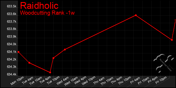 Last 7 Days Graph of Raidholic