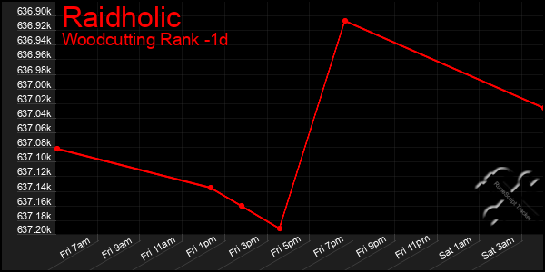 Last 24 Hours Graph of Raidholic