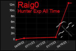 Total Graph of Raig0