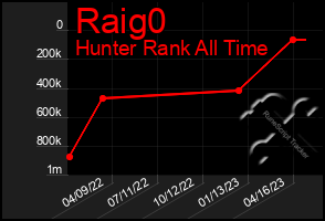 Total Graph of Raig0