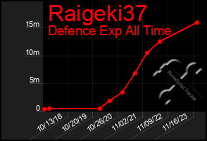 Total Graph of Raigeki37