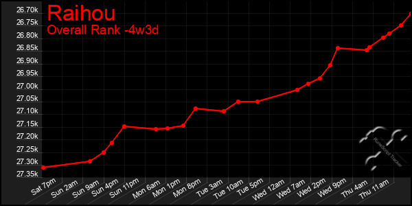 Last 31 Days Graph of Raihou