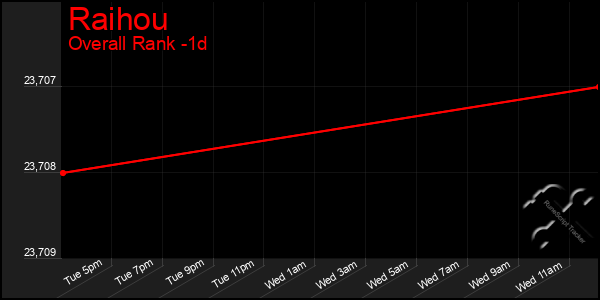 Last 24 Hours Graph of Raihou