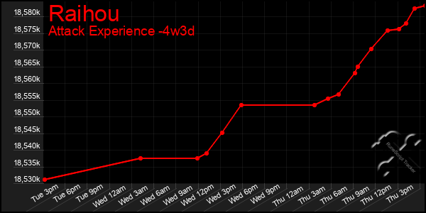 Last 31 Days Graph of Raihou