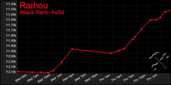 Last 31 Days Graph of Raihou