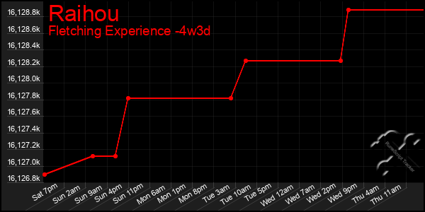 Last 31 Days Graph of Raihou