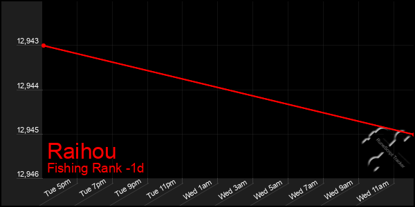 Last 24 Hours Graph of Raihou