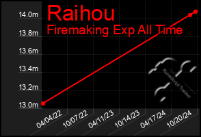 Total Graph of Raihou