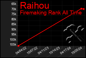 Total Graph of Raihou