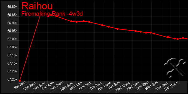 Last 31 Days Graph of Raihou