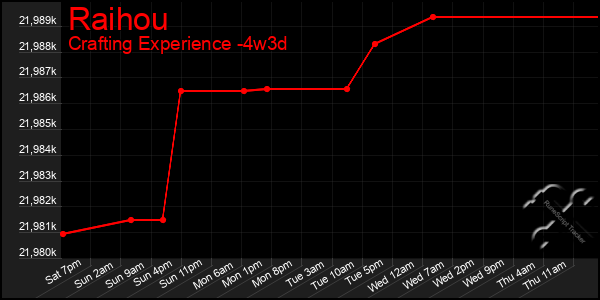 Last 31 Days Graph of Raihou