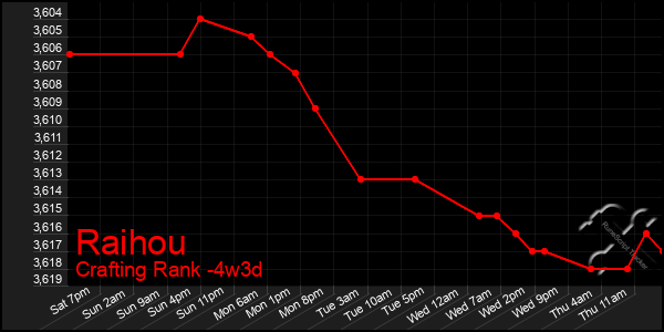 Last 31 Days Graph of Raihou