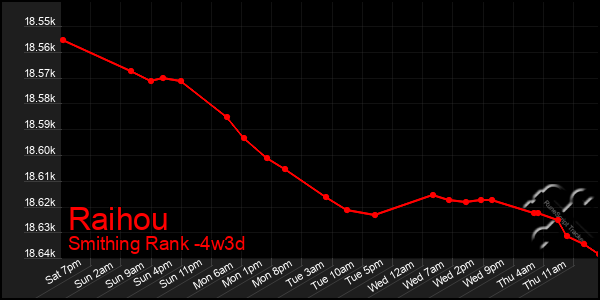 Last 31 Days Graph of Raihou