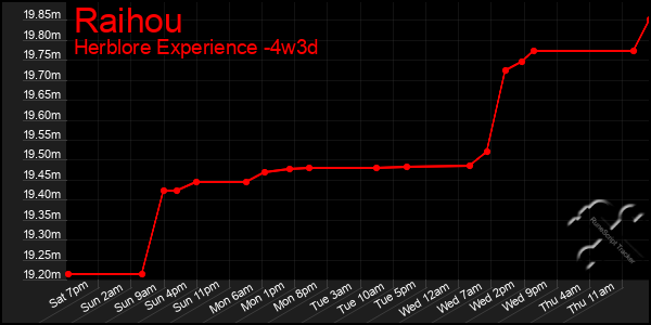 Last 31 Days Graph of Raihou