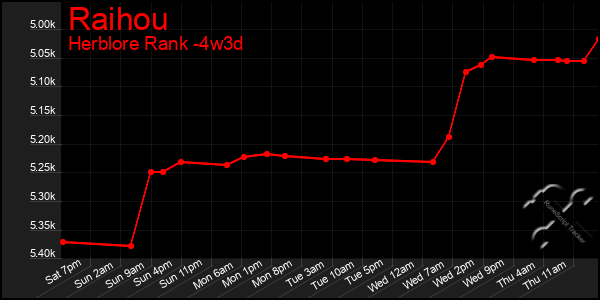 Last 31 Days Graph of Raihou