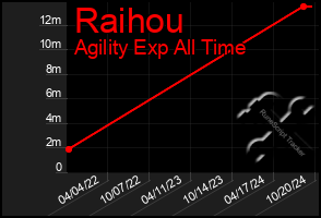 Total Graph of Raihou