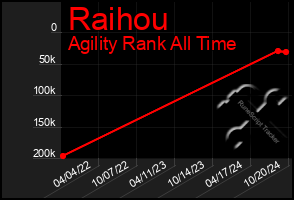 Total Graph of Raihou