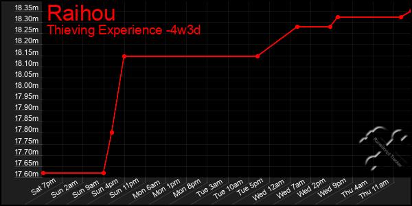 Last 31 Days Graph of Raihou