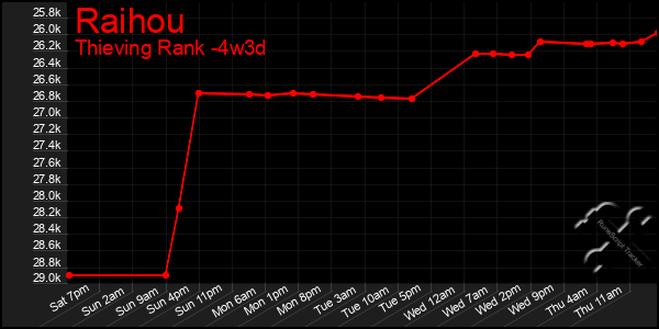 Last 31 Days Graph of Raihou