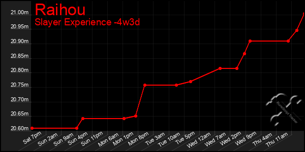 Last 31 Days Graph of Raihou