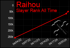 Total Graph of Raihou