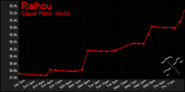 Last 31 Days Graph of Raihou