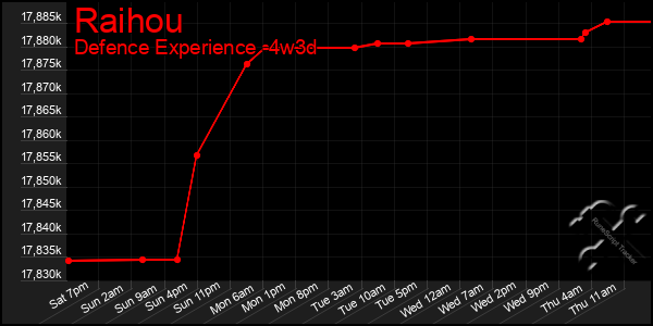 Last 31 Days Graph of Raihou