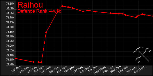 Last 31 Days Graph of Raihou