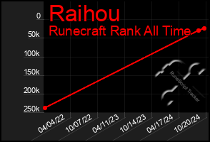 Total Graph of Raihou