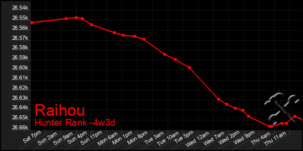 Last 31 Days Graph of Raihou