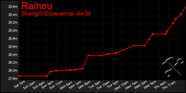 Last 31 Days Graph of Raihou