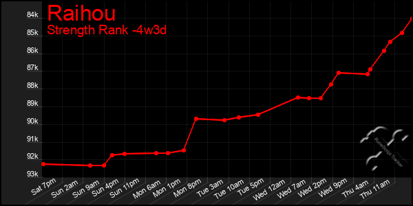 Last 31 Days Graph of Raihou