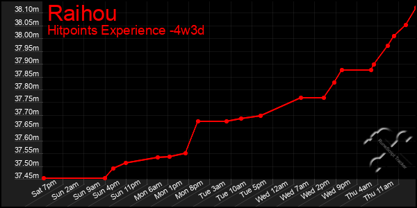 Last 31 Days Graph of Raihou