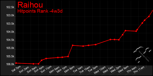 Last 31 Days Graph of Raihou