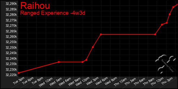 Last 31 Days Graph of Raihou