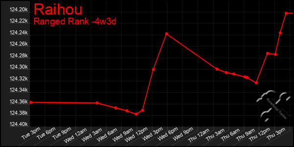 Last 31 Days Graph of Raihou