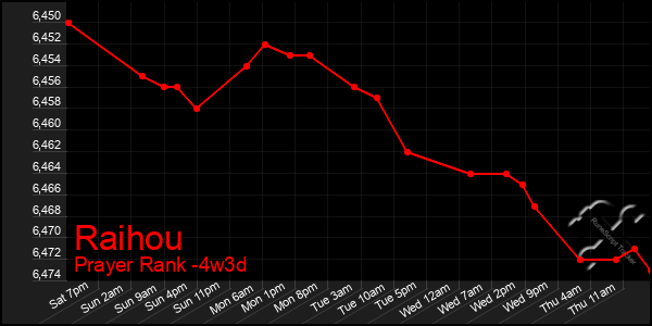 Last 31 Days Graph of Raihou