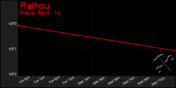 Last 24 Hours Graph of Raihou