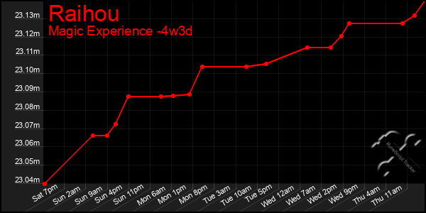 Last 31 Days Graph of Raihou