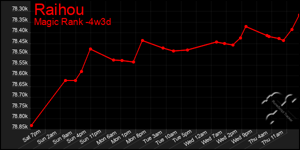 Last 31 Days Graph of Raihou