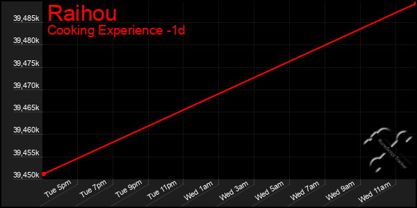 Last 24 Hours Graph of Raihou