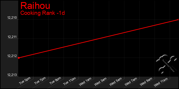 Last 24 Hours Graph of Raihou