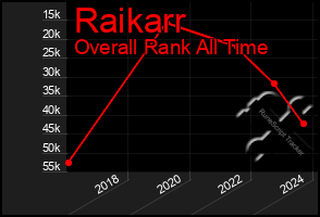 Total Graph of Raikarr