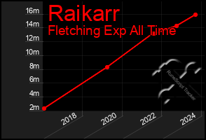 Total Graph of Raikarr