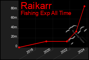 Total Graph of Raikarr