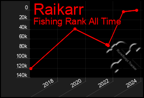 Total Graph of Raikarr