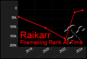 Total Graph of Raikarr