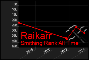 Total Graph of Raikarr