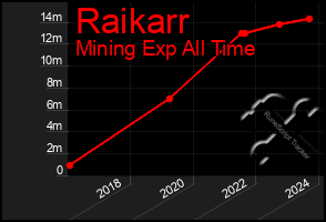 Total Graph of Raikarr