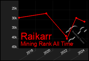 Total Graph of Raikarr